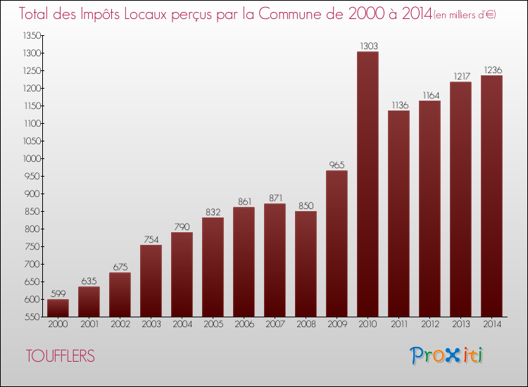 Evolution des Impôts Locaux pour la commune de TOUFFLERS de 2000 à 2014 Evolution des Impôts Locaux pour TOUFFLERS de 2000 à 2014