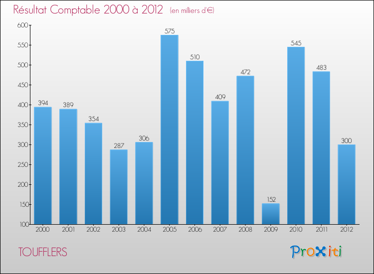 Evolution du résultat comptable pour la commune de TOUFFLERS de 2000 à 2012 Evolution du résultat comptable pour TOUFFLERS de 2000 à 2012