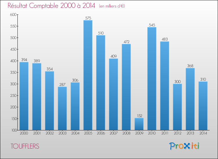 Evolution du résultat comptable pour la commune de TOUFFLERS de 2000 à 2014 Evolution du résultat comptable pour TOUFFLERS de 2000 à 2014