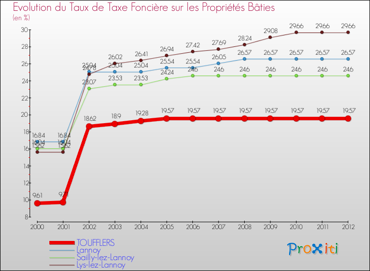 Evolution du taux de la taxe foncière sur le bati pour TOUFFLERS et les communes proches de 2000 à 2012 Comparaison des taux de taxe foncière sur le bati pour TOUFFLERS et les communes voisines de 2000 à 2012
