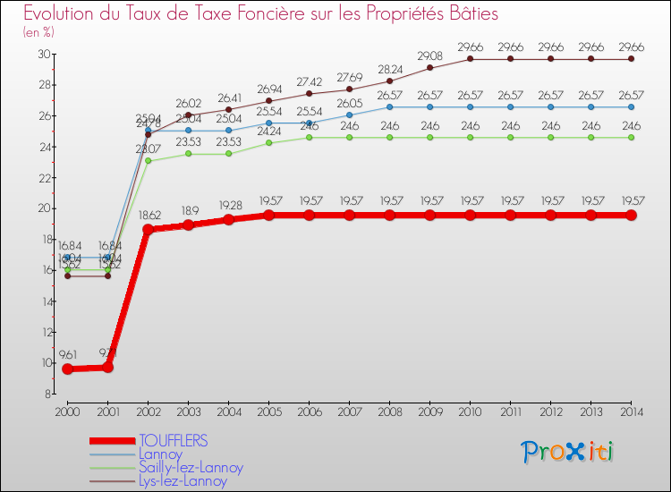 Evolution du taux de la taxe foncière sur le bati pour TOUFFLERS et les communes proches de 2000 à 2014 Comparaison des taux de taxe foncière sur le bati pour TOUFFLERS et les communes voisines de 2000 à 2014