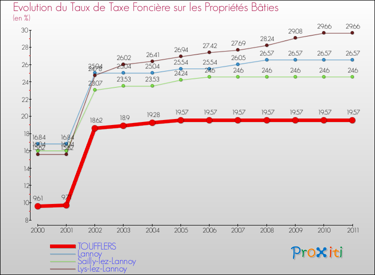 Evolution du taux de la taxe foncière sur le bati pour TOUFFLERS et les communes proches Comparaison des taux de taxe foncière sur le bati pour TOUFFLERS et les communes voisines