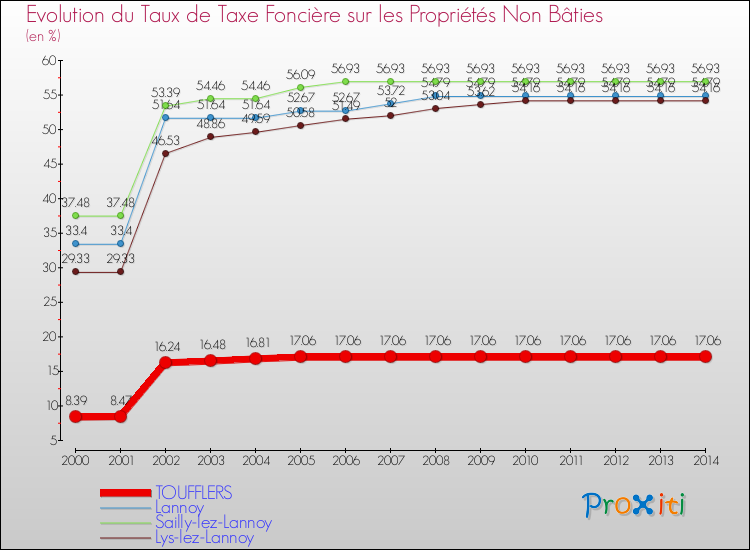 Evolution du taux de la taxe foncière sur les immeubles et terrains non batis pour TOUFFLERS et les communes proches de 2000 à 2014 Comparaison des taux de la taxe foncière sur les immeubles et terrains non batis pour TOUFFLERS et les communes voisines de 2000 à 2014