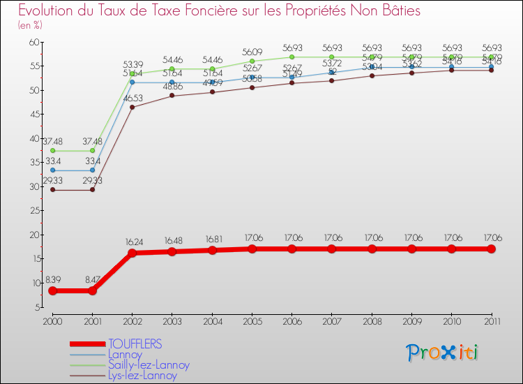 Evolution du taux de la taxe foncière sur les immeubles et terrains non batis pour TOUFFLERS et les communes proches Comparaison des taux de la taxe foncière sur les immeubles et terrains non batis pour TOUFFLERS et les communes voisines