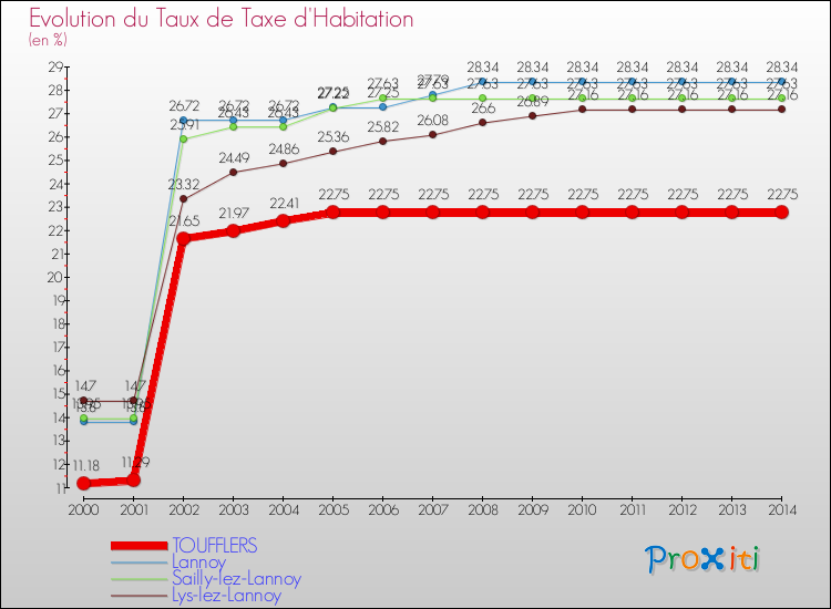 Evolution du taux de la taxe d'habitation pour TOUFFLERS et les communes proches de 2000 à 2014 Comparaison des taux de la taxe d'habitation pour TOUFFLERS et les communes voisines de 2000 à 2014