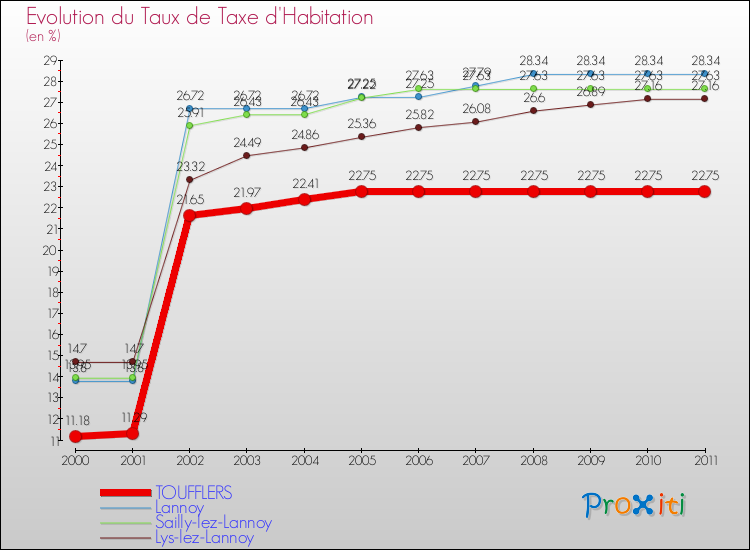 Evolution du taux de la taxe d'habitation pour TOUFFLERS et les communes proches Comparaison des taux de la taxe d'habitation pour TOUFFLERS et les communes voisines