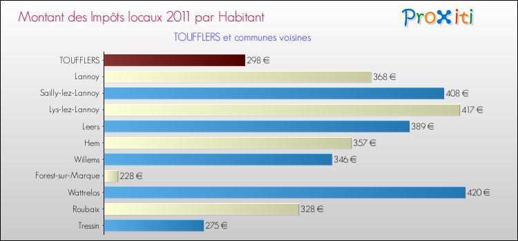 Montant des impôts locaux par Habitant pour TOUFFLERS et les communes proches Comparaison des impôts locaux par habitant pour TOUFFLERS et les communes voisines