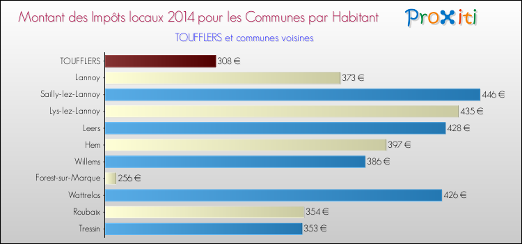 Montant des impôts locaux par Habitant pour TOUFFLERS et les communes proches en 2014 Comparaison des impôts locaux par habitant pour TOUFFLERS et les communes voisines en 2014