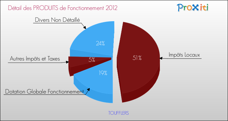 Décomposition du Budget de Fonctionnement 2012 de la commune de TOUFFLERS Budget de Fonctionnement 2012 pour la commune de TOUFFLERS