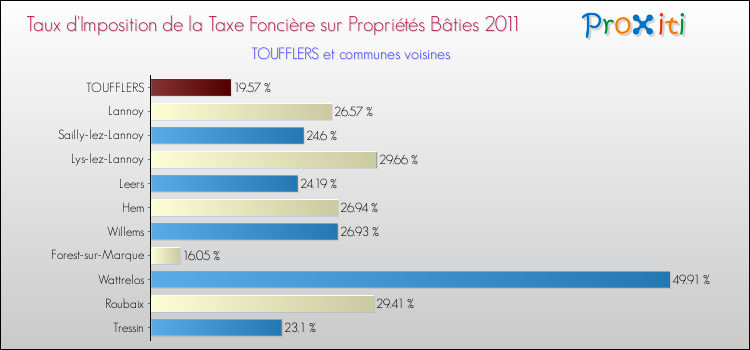Taux d'imposition de la taxe foncière sur le bati 2011 pour TOUFFLERS et les communes proches Comparaison des taux d'imposition de la taxe foncière sur le bati 2011 pour TOUFFLERS et les communes voisines