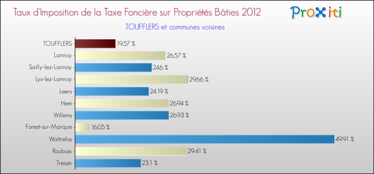 Taux d'imposition de la taxe foncière sur le bati 2012 pour TOUFFLERS et les communes proches Comparaison des taux d'imposition de la taxe foncière sur le bati 2012 pour TOUFFLERS et les communes voisines
