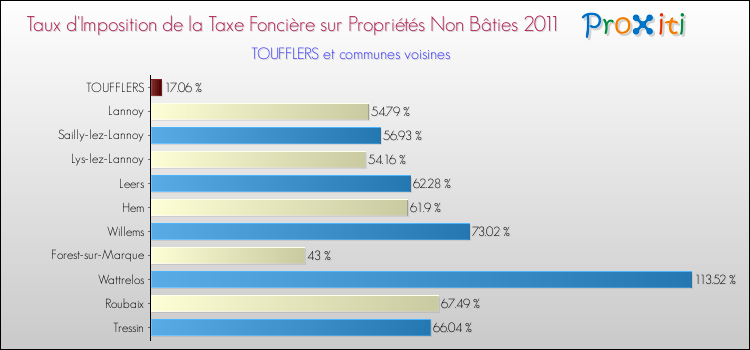 Taux d'imposition de la taxe foncière sur les immeubles et terrains non batis 2011 pour TOUFFLERS et les communes proches Comparaison des taux d'imposition de la taxe foncière sur les immeubles et terrains non batis 2011 pour TOUFFLERS et les communes voisines
