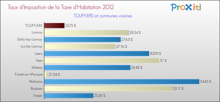 Taux d'imposition de la taxe d'habitation 2012 pour TOUFFLERS et les communes proches Comparaison des taux d'imposition de la taxe d'habitation 2012 pour TOUFFLERS et les communes voisines