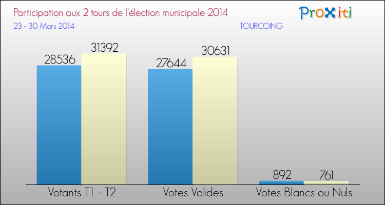 Participation comparée des 2 tours des Elections Municipales 2014 de la commune de TOURCOING Elections Municipales 2014 - Participation comparée des 2 tours pour la commune de TOURCOING