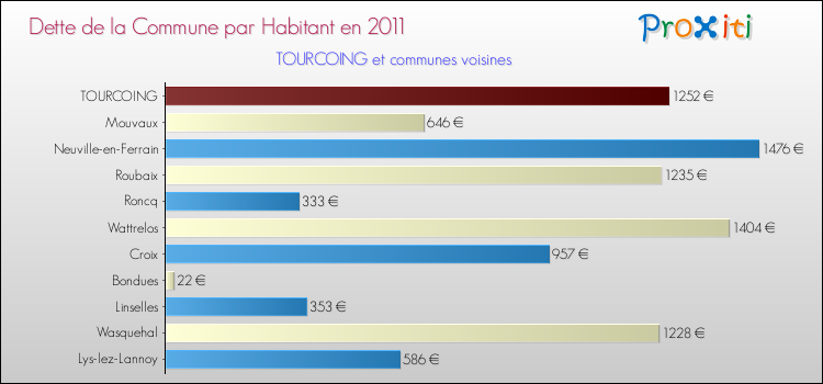 Dette par habitant de la commune en 2011 pour TOURCOING et les communes proches Comparaison de la dette par habitant de la commune en 2011 pour TOURCOING et les communes voisines