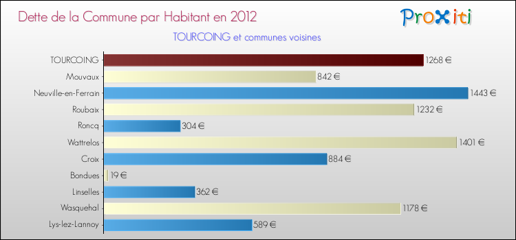 Dette par habitant de la commune en 2012 pour TOURCOING et les communes proches Comparaison de la dette par habitant de la commune en 2012 pour TOURCOING et les communes voisines