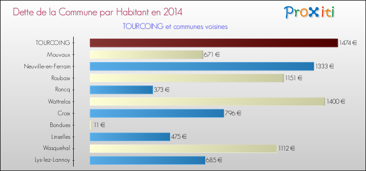 Dette par habitant de la commune en 2014 pour TOURCOING et les communes proches Comparaison de la dette par habitant de la commune en 2014 pour TOURCOING et les communes voisines