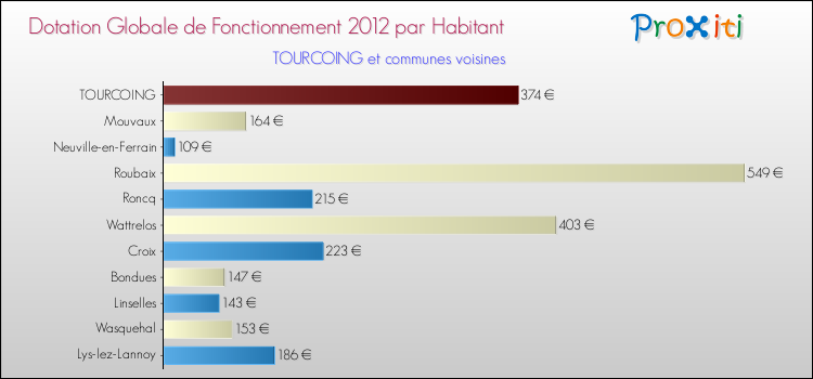 Montant des dotations globales de fonctionnement DGF par Habitant pour TOURCOING et les communes proches Comparaison des des dotations globales de fonctionnement DGF par habitant pour TOURCOING et les communes voisines