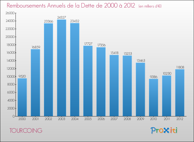 Evolution de l'annuité de la dette pour la commune de TOURCOING de 2000 à 2012 Annuités de la dette pour TOURCOING de 2000 à 2012