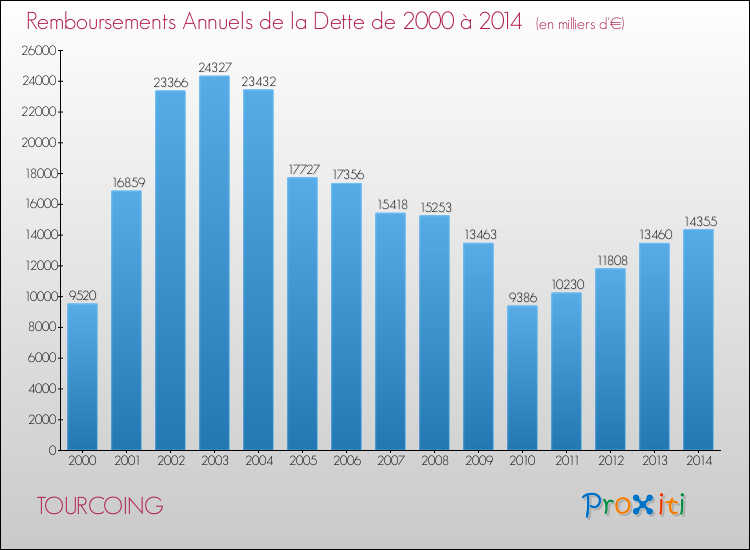 Evolution de l'annuité de la dette pour la commune de TOURCOING de 2000 à 2014 Annuités de la dette pour TOURCOING de 2000 à 2014