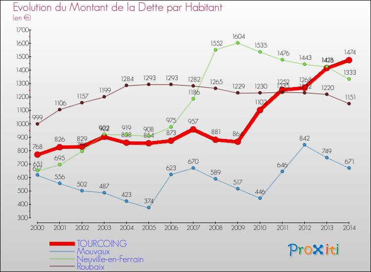 Evolution de la dette par habitant pour la commune de TOURCOING et les communes proches de 2000 à 2014 Comparaison de la dette par habitant pour TOURCOING et les communes voisines de 2000 à 2014