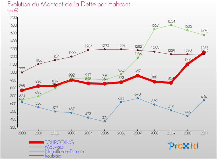 Evolution de la dette par habitant pour la commune de TOURCOING et les communes proches Comparaison de la dette par habitant pour TOURCOING et les communes voisines
