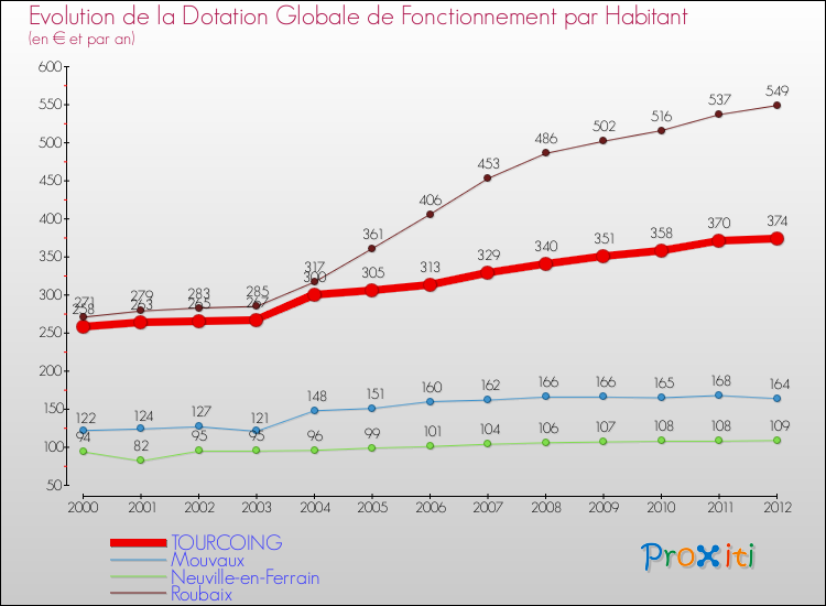 Evolution et montant de la dotation globale de fonctionnement par Habitant pour TOURCOING et les communes proches Comparaison des dotations globales de fonctionnement par habitant pour TOURCOING et les communes voisines