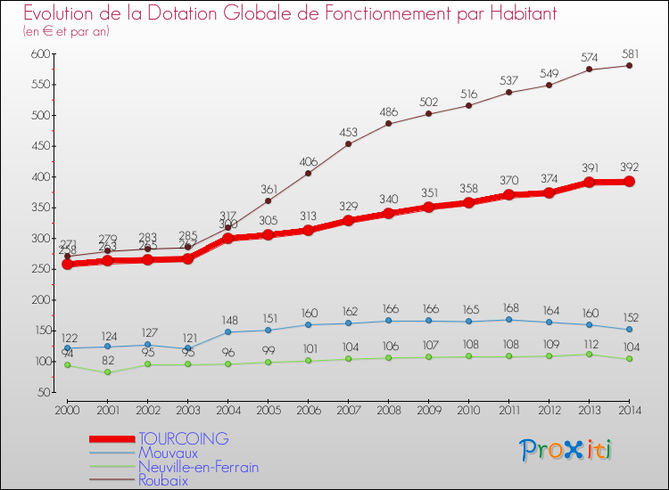 Evolution et montant de la dotation globale de fonctionnement par Habitant pour TOURCOING et les communes proches de 2000 à 2014. Comparaison des dotations globales de fonctionnement par habitant pour TOURCOING et les communes voisines de 2000 à 2014.