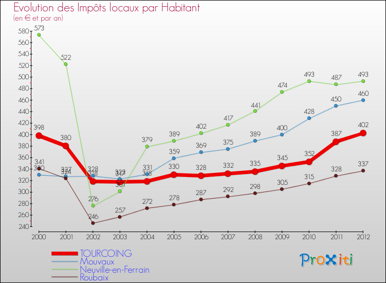 Evolution et montant des impôts locaux par Habitant pour TOURCOING et les communes proches Comparaison des impôts locaux par habitant pour TOURCOING et les communes voisines