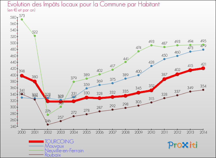 Evolution et montant des impôts locaux par Habitant pour TOURCOING et les communes proches de 2000 à 2014 Comparaison des impôts locaux par habitant pour TOURCOING et les communes voisines de 2000 à 2014
