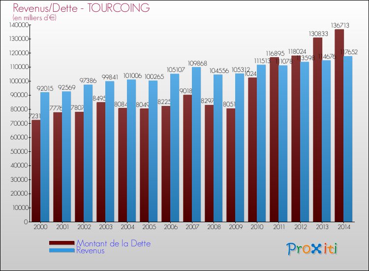 Evolution comparée de la dette et des revenus pour la commune de TOURCOING de 2000 à 2014 Comparaison de la dette et des revenus pour TOURCOING de 2000 à 2014