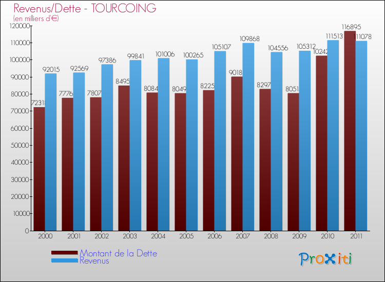 Evolution comparée de la dette et des revenus pour la commune de TOURCOING de 2000 à 2011 Comparaison de la dette et des revenus pour TOURCOING de 2000 à 2011