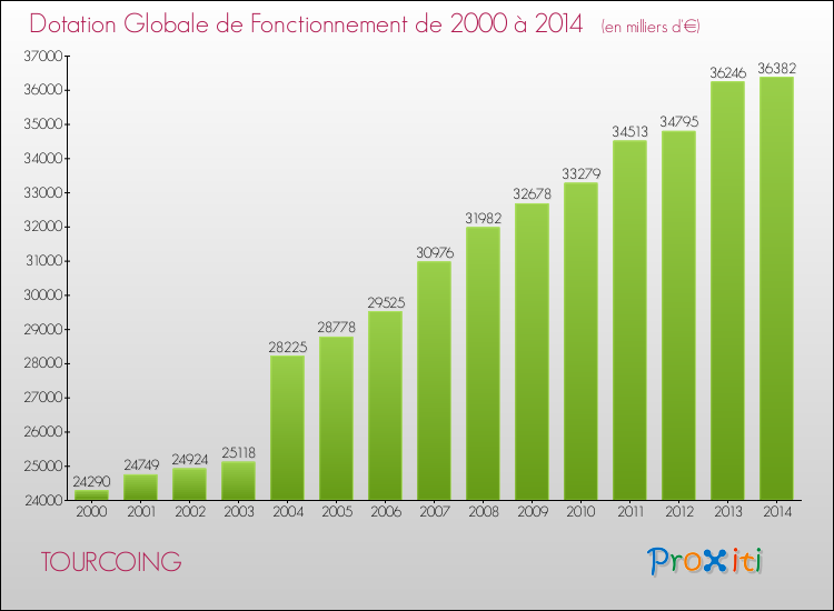Evolution du montant de la Dotation Globale de Fonctionnement pour la commune de TOURCOING de 2000 à 2014 Evolution du montant de la Dotation Globale de Fonctionnement pour TOURCOING de 2000 à 2014