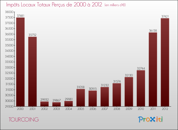 Evolution des Impôts Locaux pour la commune de TOURCOING de 2000 à 2012 Evolution des Impôts Locaux pour TOURCOING de 2000 à 2012