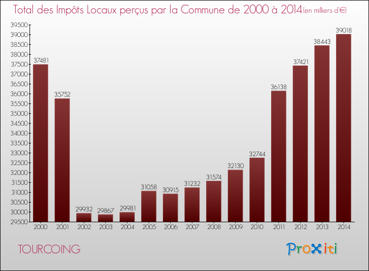 Evolution des Impôts Locaux pour la commune de TOURCOING de 2000 à 2014 Evolution des Impôts Locaux pour TOURCOING de 2000 à 2014