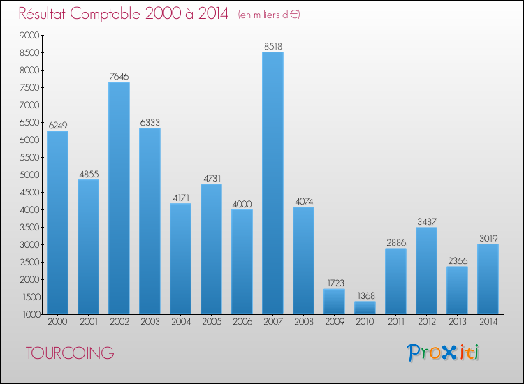 Evolution du résultat comptable pour la commune de TOURCOING de 2000 à 2014 Evolution du résultat comptable pour TOURCOING de 2000 à 2014