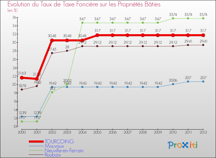 Evolution du taux de la taxe foncière sur le bati pour TOURCOING et les communes proches de 2000 à 2012 Comparaison des taux de taxe foncière sur le bati pour TOURCOING et les communes voisines de 2000 à 2012