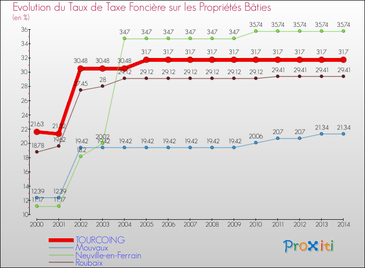 Evolution du taux de la taxe foncière sur le bati pour TOURCOING et les communes proches de 2000 à 2014 Comparaison des taux de taxe foncière sur le bati pour TOURCOING et les communes voisines de 2000 à 2014