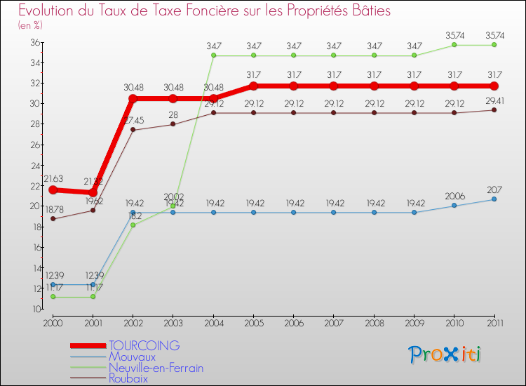 Evolution du taux de la taxe foncière sur le bati pour TOURCOING et les communes proches Comparaison des taux de taxe foncière sur le bati pour TOURCOING et les communes voisines