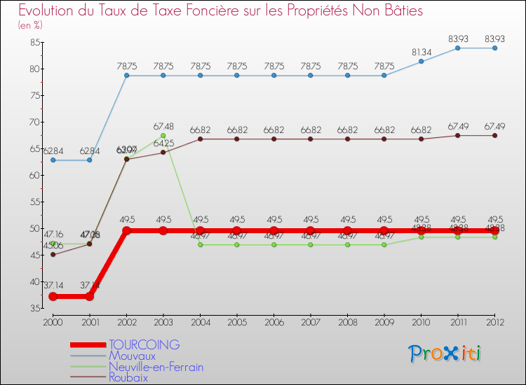 Evolution du taux de la taxe foncière sur les immeubles et terrains non batis pour TOURCOING et les communes proches de 2000 à 2012 Comparaison des taux de la taxe foncière sur les immeubles et terrains non batis pour TOURCOING et les communes voisines de 2000 à 2012
