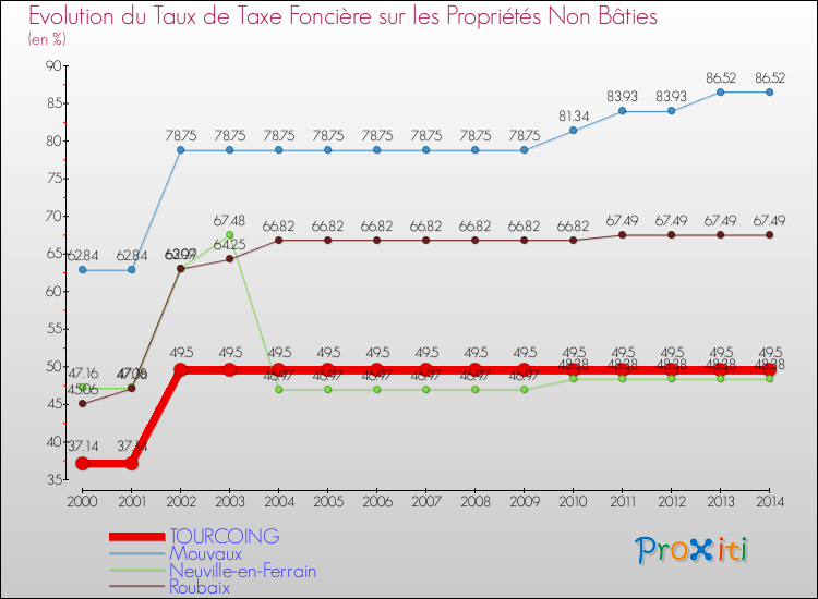 Evolution du taux de la taxe foncière sur les immeubles et terrains non batis pour TOURCOING et les communes proches de 2000 à 2014 Comparaison des taux de la taxe foncière sur les immeubles et terrains non batis pour TOURCOING et les communes voisines de 2000 à 2014