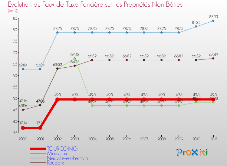 Evolution du taux de la taxe foncière sur les immeubles et terrains non batis pour TOURCOING et les communes proches Comparaison des taux de la taxe foncière sur les immeubles et terrains non batis pour TOURCOING et les communes voisines