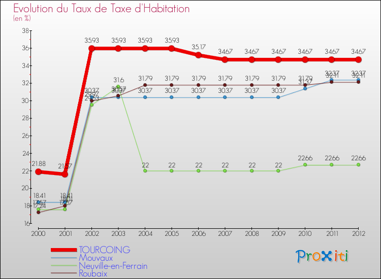 Evolution du taux de la taxe d'habitation pour TOURCOING et les communes proches Comparaison des taux de la taxe d'habitation pour TOURCOING et les communes voisines