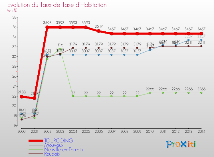 Evolution du taux de la taxe d'habitation pour TOURCOING et les communes proches de 2000 à 2014 Comparaison des taux de la taxe d'habitation pour TOURCOING et les communes voisines de 2000 à 2014