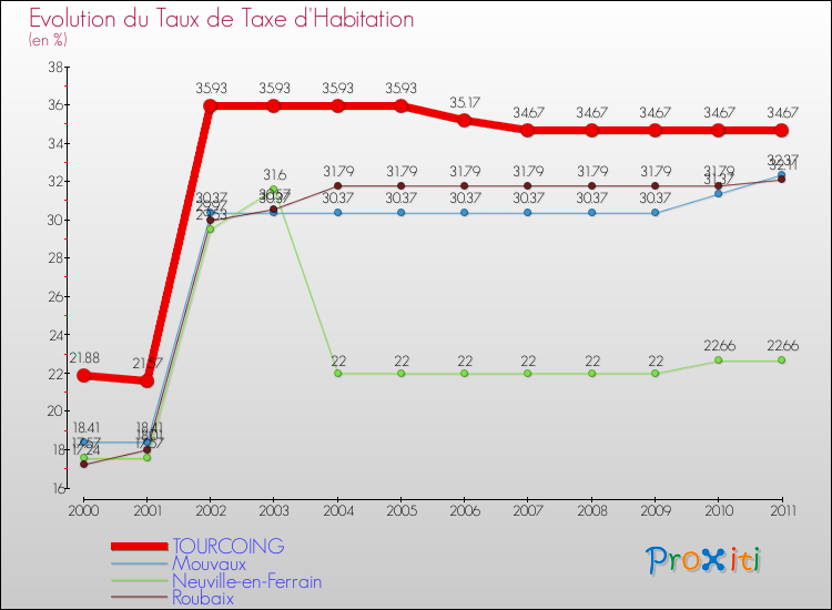 Evolution du taux de la taxe d'habitation pour TOURCOING et les communes proches Comparaison des taux de la taxe d'habitation pour TOURCOING et les communes voisines