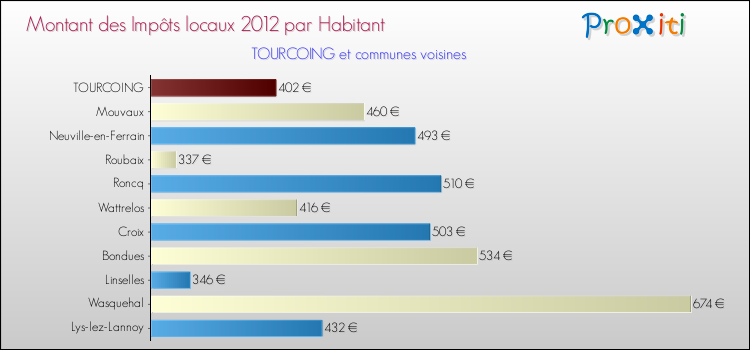 Montant des impôts locaux par Habitant pour TOURCOING et les communes proches Comparaison des impôts locaux par habitant pour TOURCOING et les communes voisines