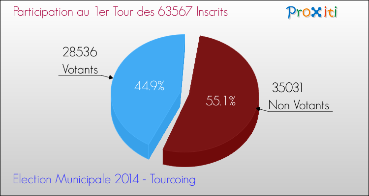Participation au 1er Tour des Elections Municipales 2014 de la commune de Tourcoing Elections Municipales 2014 - Participation au 1er Tour pour la commune de Tourcoing