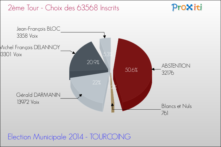 Résultats par rapport aux inscrits au 2ème Tour des Elections Municipales 2014 de la commune de TOURCOING Elections Municipales 2014 - Résultats par rapport aux inscrits au 2ème Tour pour la commune de TOURCOING