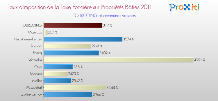 Taux d'imposition de la taxe foncière sur le bati 2011 pour TOURCOING et les communes proches Comparaison des taux d'imposition de la taxe foncière sur le bati 2011 pour TOURCOING et les communes voisines