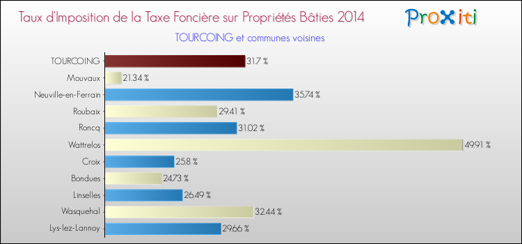 Taux d'imposition de la taxe foncière sur le bati 2014 pour TOURCOING et les communes proches Comparaison des taux d'imposition de la taxe foncière sur le bati 2014 pour TOURCOING et les communes voisines